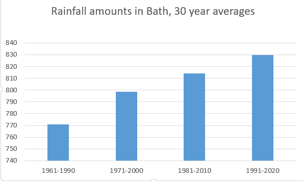 Bar graph of historical rainfall in Bath
