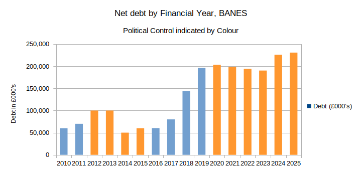 Graph showing Bath and North-East Somerset Debt by year
